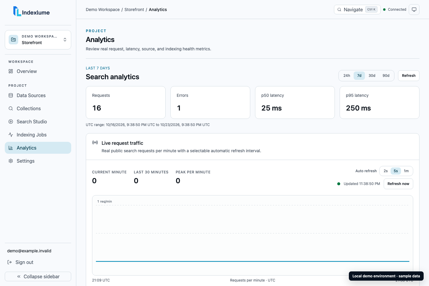 Indexlume search analytics showing request metrics for sanitized sample traffic